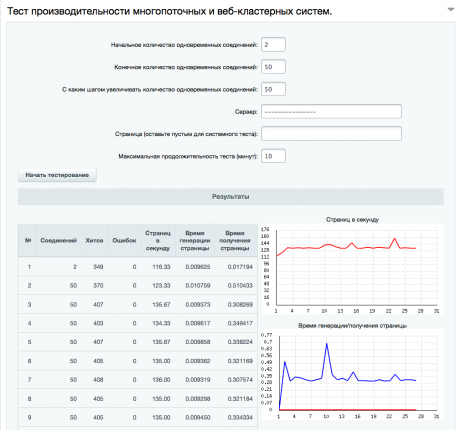 тест производительности и веб-кластерных систем на хостинге релевейт
